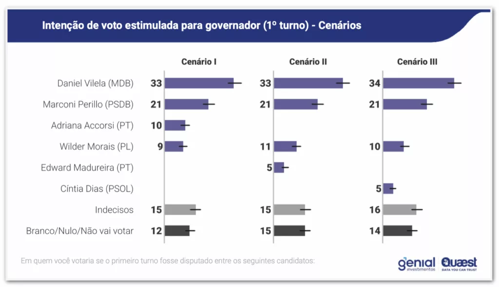 Quaest governo GO 1Turno 30abr2026 1024x590 2 | PortalGO