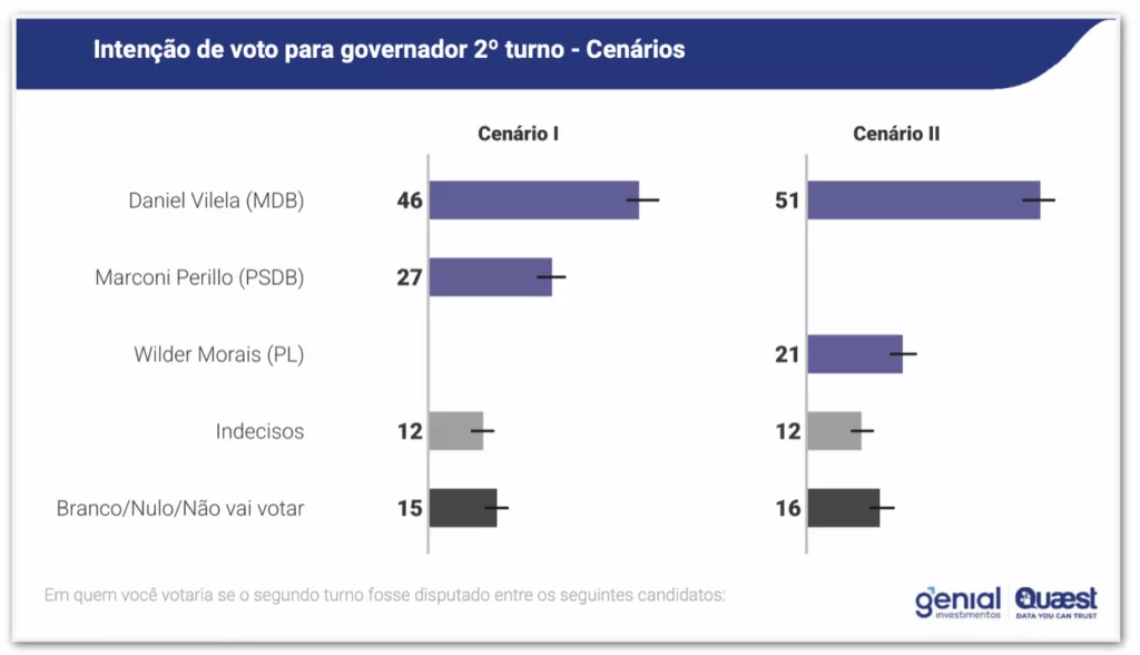 Quaest governo GO 2Turno 30abr2026 1024x588 1 | PortalGO
