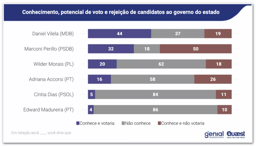Quaest governo GO rejeicao 30abr2026 1024x585 1 | PortalGO