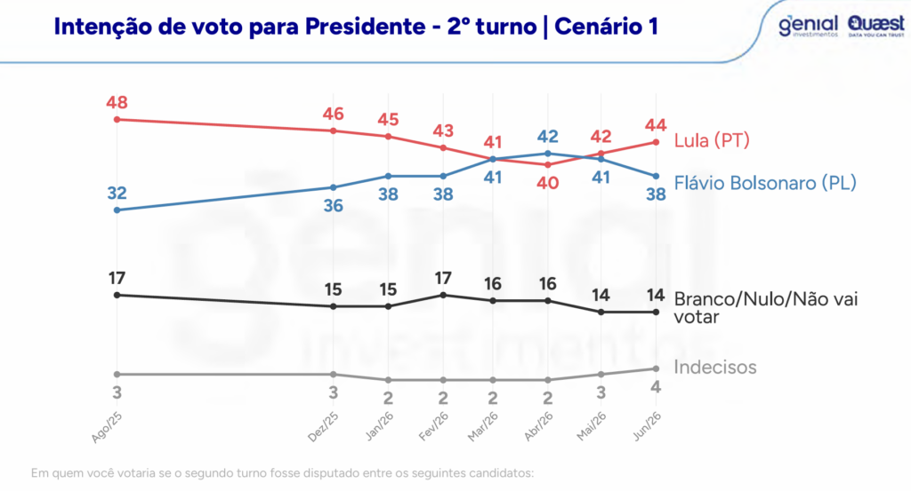 2o Turno | PortalGO
