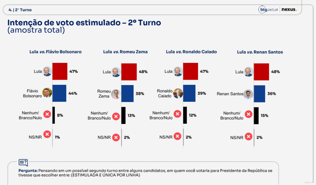 2o turno estimulado | PortalGO