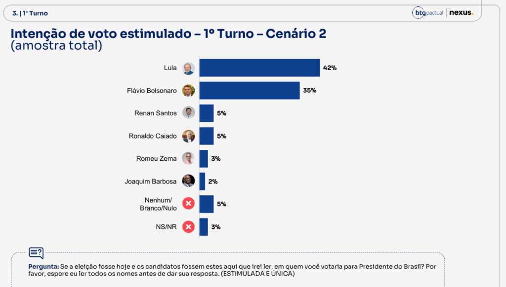 Estimulada 1o turno cenario 2 | PortalGO
