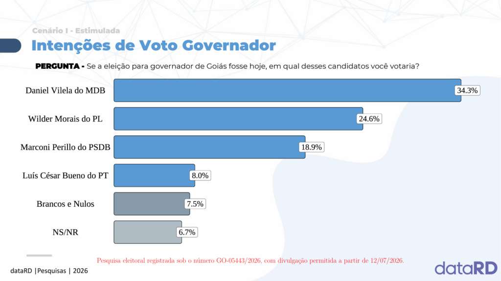 Intencao de Voto Governador | PortalGO