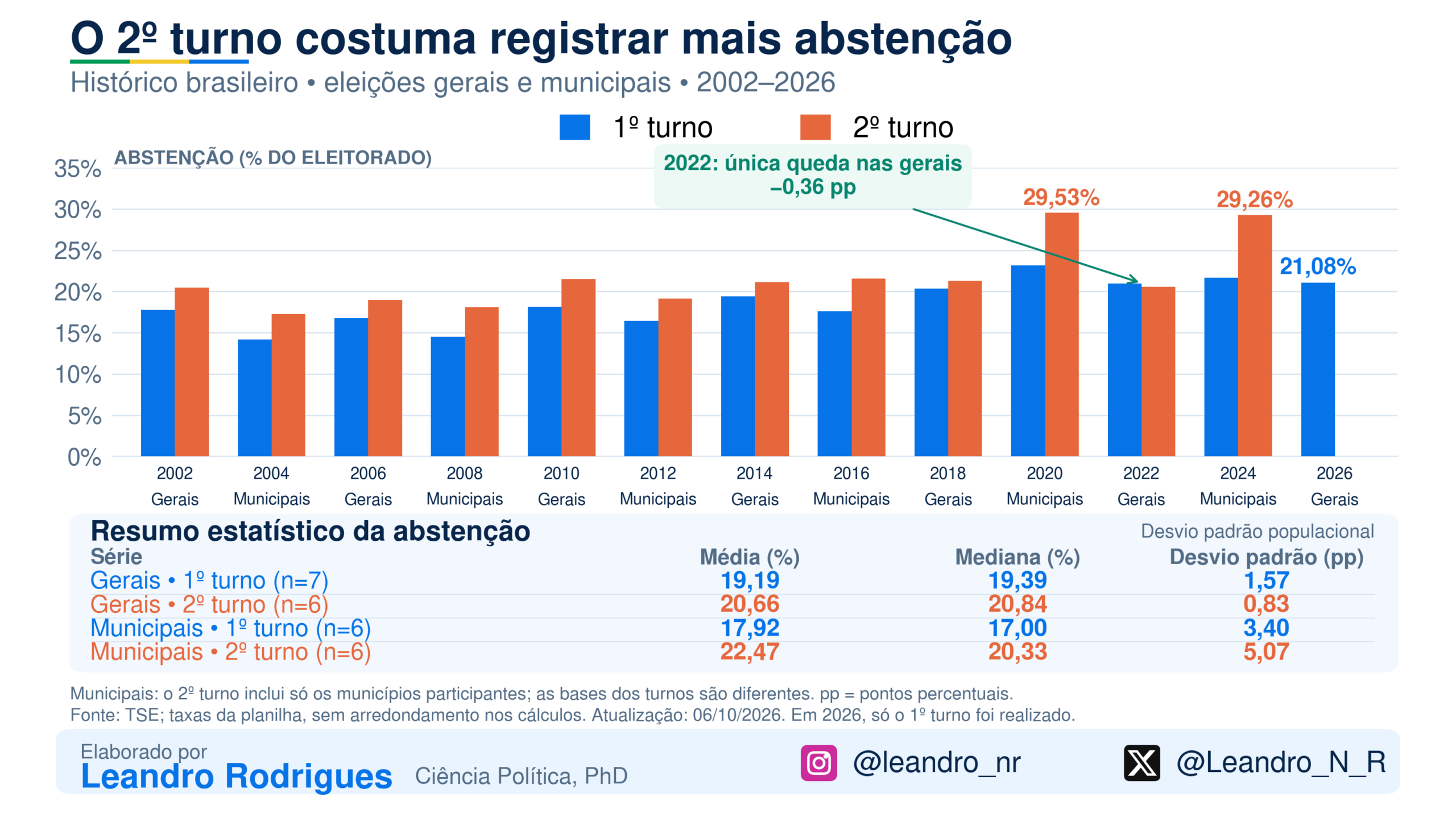 A redução da abstenção é a solução?